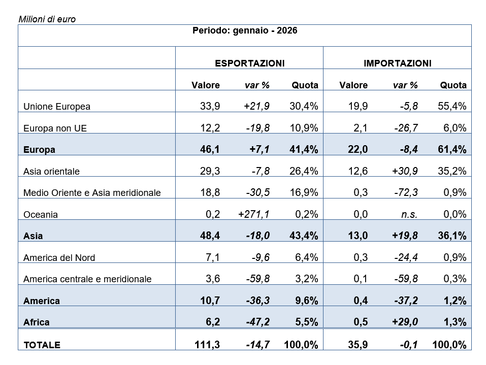 Statistiche Statistiche Italia import/export | Acimit